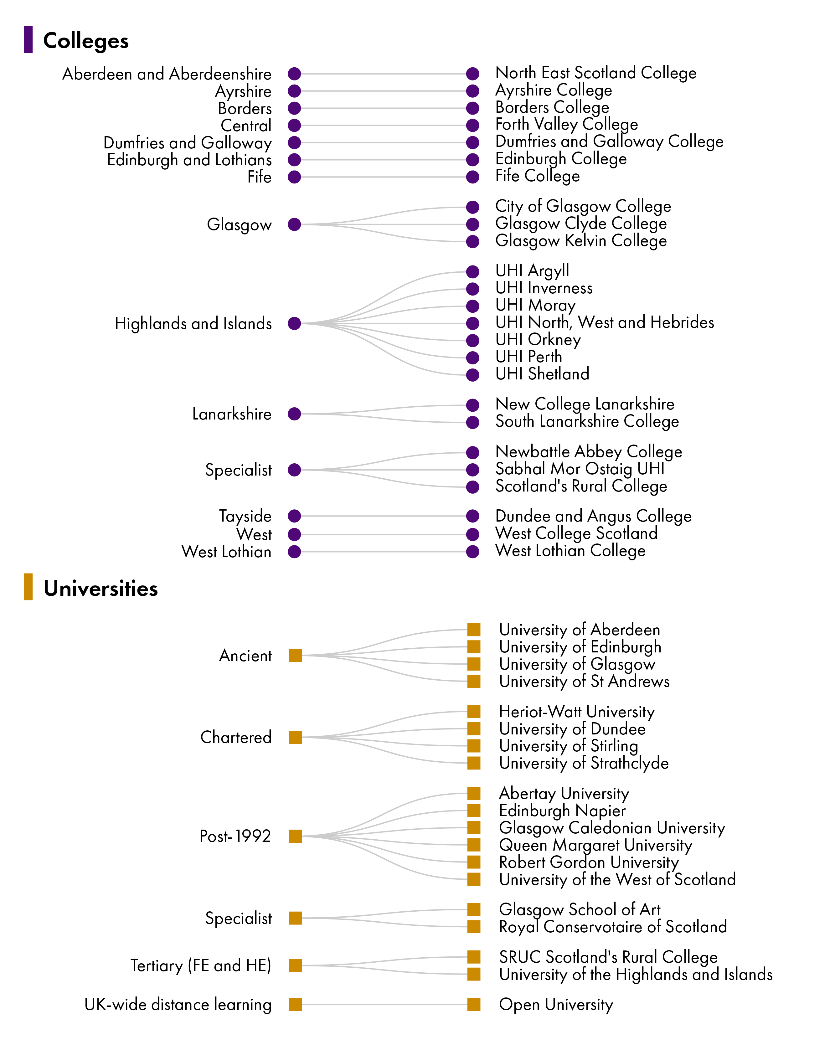 Graphic showing Scotland's colleges grouped by region and universities grouped by type.